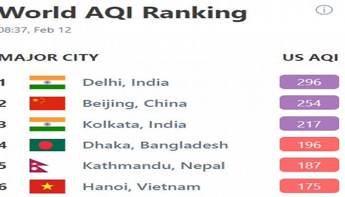 Dhaka Ranks 4th Worst in Air Quality Index
