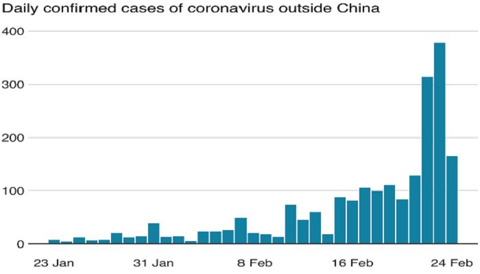 Coronavirus Pushes Beyond Asia, Taking Europe, Mideast