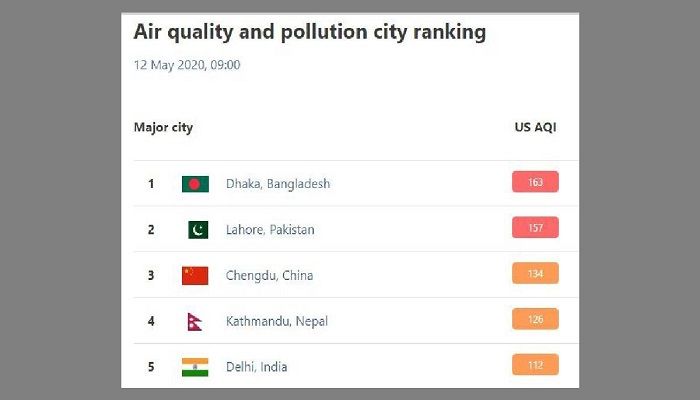Dhaka's Air Worst Again in the World