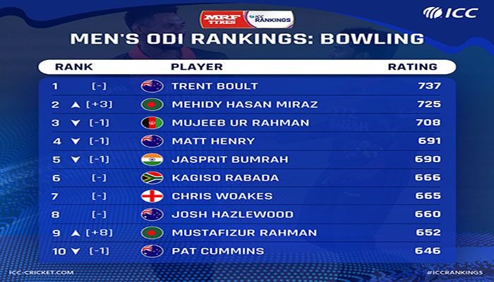 Miraz Placed 2nd in ICC ODI bowlers rankings, Mustafiz 9th 