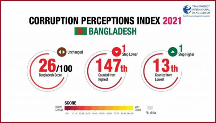 Bangladesh 13th Most Corrupt Country: TI    