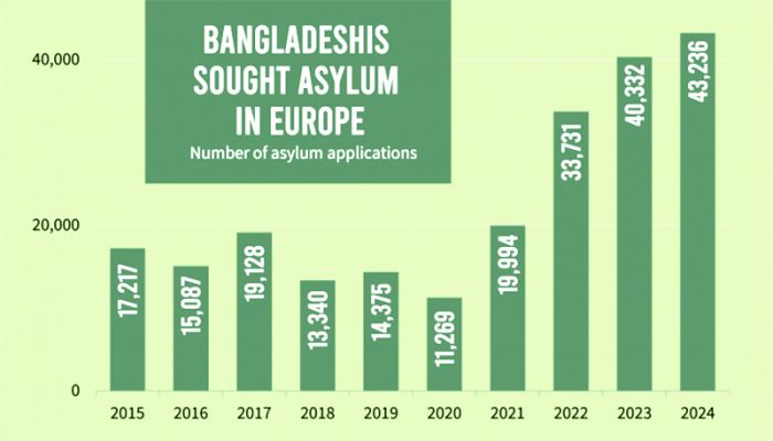 ﻿Bangladeshis Set Record Asylum Requests In EU; 96pc Rejected  || Photo : Collected